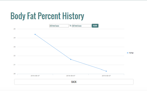 Body Fat Percent graph of client - GW Health